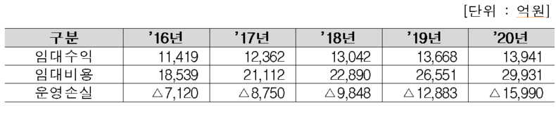 임대주택사업 운영손익 2022.01.12 (출처: LH)