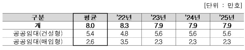 공공임대주택 공급계획 2022.01.12 (출처: lH)