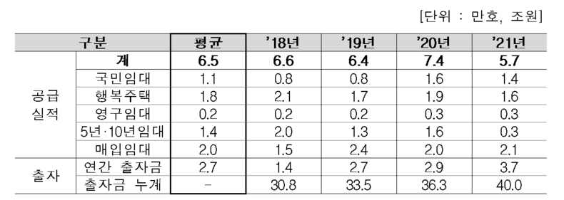 연도별 임대주택 공급실적 및 출자금 2022.01.12 (출처: LH)