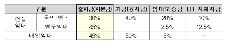 사업비 재원분담 비율 2022.01.12 (출처: LH)