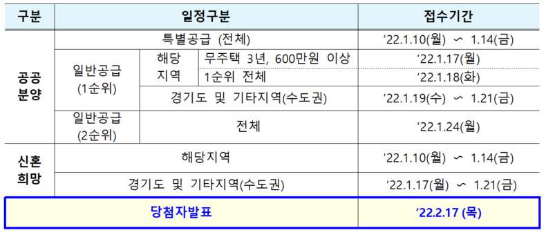 사전청약 접수일정 2022.01.12 (출처: LH)