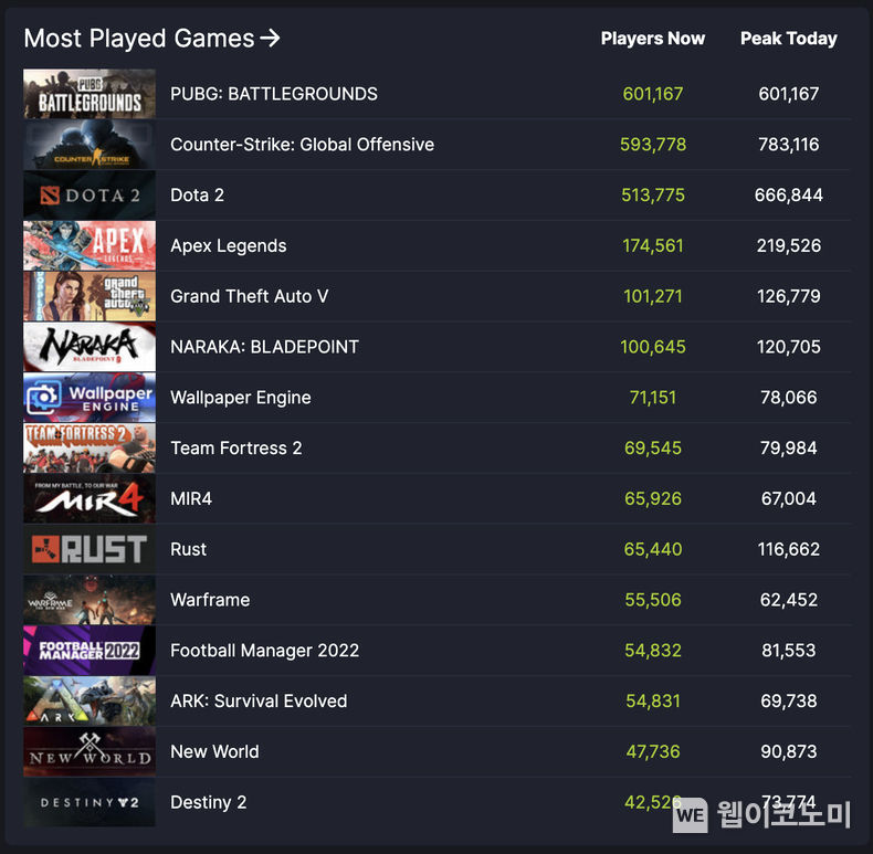배틀그라운드가 무료 서비스 시작 첫날 글로벌 게임 유통 플랫폼 스팀(Steam)의 ‘가장 플레이어 수가 많은 게임’ 실시간 랭킹에서 1위를 기록했다. (1월 12일 오후 9시 반 기준 스크린샷) 2022.01.13 (출처 크래프톤)