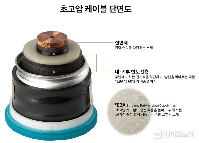 초고압케이블 단면도 2022.01.13 (출처: 한화솔루션)