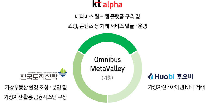 kt alpha-한국토지신탁-후오비 코리아의 사업관계도 2022.01.14 (출처: kt alpha)
