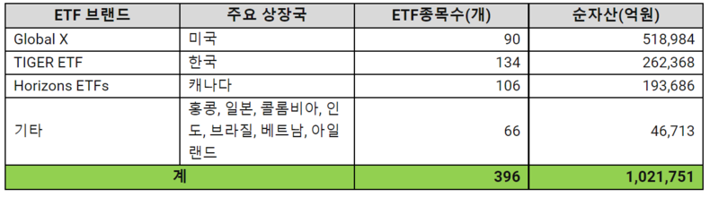 전세계 미래에셋 ETF 운용현황(2021년 12월말 기준) 2022.01.14 (출처: 미래에셋자산운용)