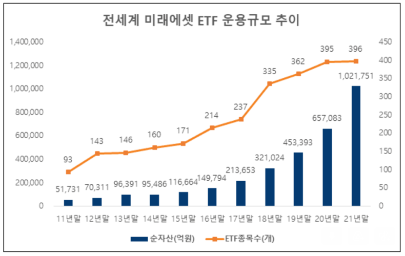 전세계 미래에셋 ETF 운용규모 추이 2022.01.14 (출처: 미래에셋자산운용)