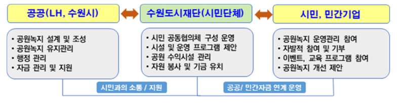 기관 간 협력 체계 2022.01.14 (출처: LH)