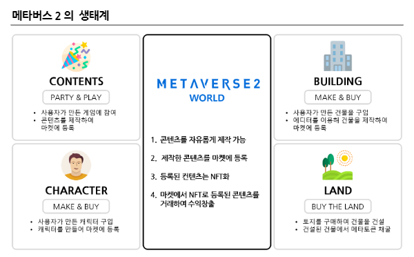 메타버스2 생태계 도표 (출처=더퓨쳐컴퍼니)
