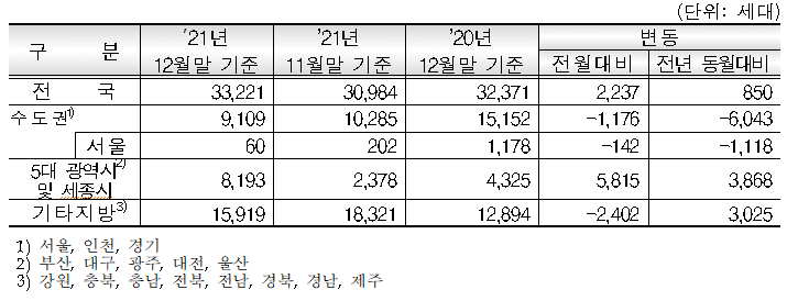 권역별 민간아파트 신규 분양세대수 2022.01.17 (출처: LH)