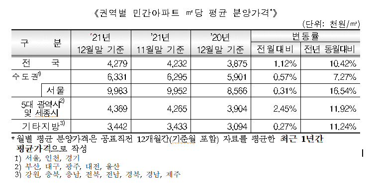 권역별 민간아파트 ㎡당 평균 분양가격 2022.01.17 (출처: LH)