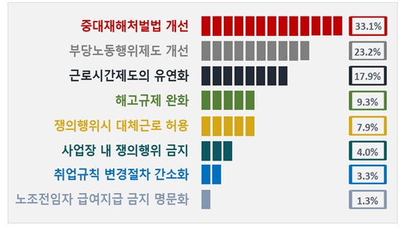 차기 정부의 노동 관련 법·제도 개선 과제 2022.01.17 (출처: 한국경영자총협회)