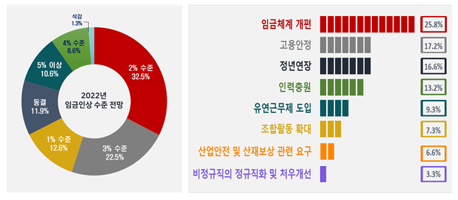2022년 임금인상 수준 및 임단협 주요 쟁점 전망 2022.01.17 (출처: 한국경영자총협회)