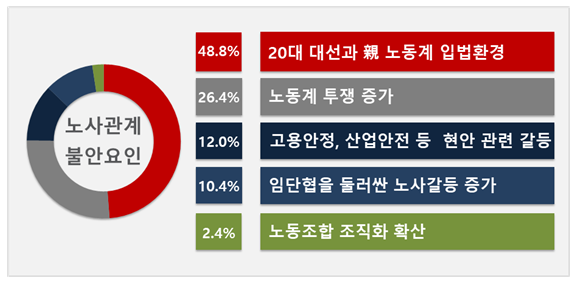 2022년 노사관계 불안 2022.01.17 (출처: 한국경영자총협회)