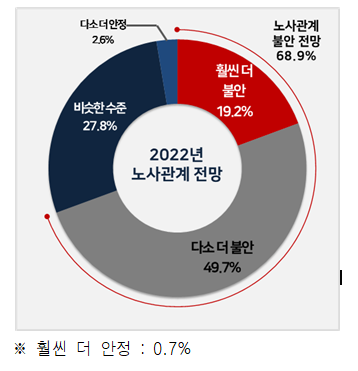 2022년 노사관계 전망 2022.01.17 (출처: 한국경영자총협회)