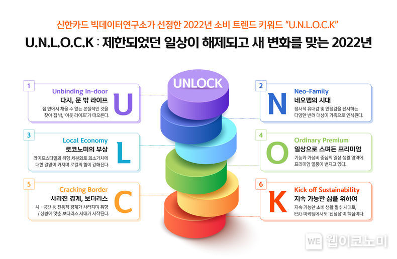 신한카드 , 올해 소비 트렌드 ‘U.N.L.O.C.K( 언락 )’ 제시 2022.01.19 (출처: 신한카드)
