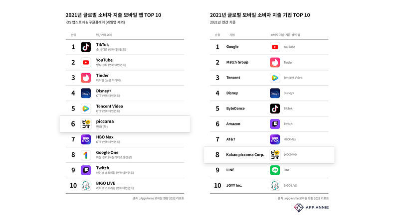  카카오픽코마 앱애니 2022년 모바일 소비 현황 순위 2022.0.19 (출처: 카카오픽코마)