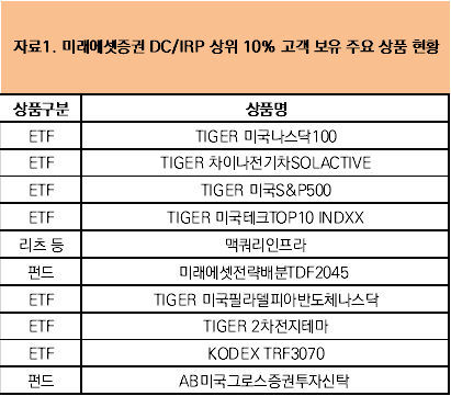 미래에셋증권 DC/IRP 상위 10% 고객 보유 주요 상품 현황 2022.01.20 (출처: 미래에셋증권)