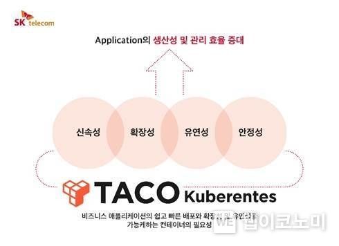 SKT가 자체 개발한 클라우드 솔루션 TACO를 하나카드 마이데이터 서비스에 적용해 고객 편의성을 높였다고 밝혔다. 2022.01.20 (출처: SKT)
