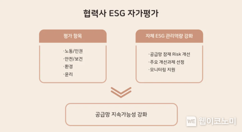 협력사 ESG자가 평가 2022.01.24 (출처: SK하이닉스)
