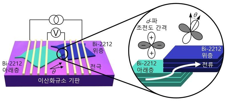 비틀림 적층 조셉슨 접합의 전도 측정 모식도 및 (오른쪽) 접합의 확대 구조와 운동량 공간에서 비틀린 위아래 Bi-2212의 d-파 초전도 간격 2022.01.24 (출처: POSTECH)