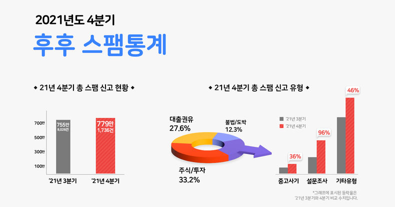 스팸 차단 애플리케이션 '후후'를 제공하는 후후앤컴퍼니가 2021년 4분기 후후 이용자들이 신고한 스팸 통계를 25일 발표했다. 후후앤컴퍼니는 4분기에 전년 동기 대비 약 108만, 전 분기 대비 23만 여 건 증가한 779만 건의 스팸 신고가 접수됐다고 밝혔다. 2022.01.26 (출처: KT)