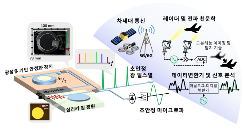 광학 칩과 광섬유로 초안정 마이크로파와 광 펄스를 발생하는 기술의 개요도 및 응용 분야들 2022.01.26 (출처: KAIST)