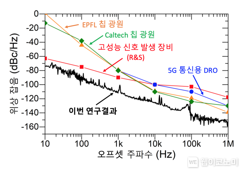 이번 연구결과와 고성능 신호 발생 장비, 5G 통신용 DRO 신호원 및 Caltech과 EPFL의 마이크로콤 칩 광원 결과들과의 위상잡음 성능 비교 2022.01.26 (출처: KAIST)