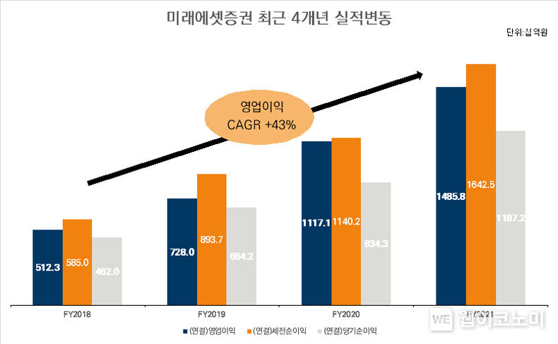 미래에셋증권 최근 4개년 실적변동표 (출처: 미래에셋증권)