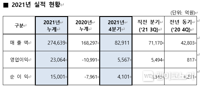 S-OIL 2021년 실적 현황 (출처: S-OIL)