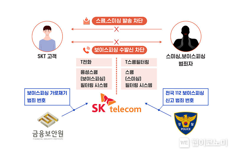 SKT, 설연휴 스팸/스미싱 보이스피싱 피해 예방법 안내 2022.01.28 (출처: SK텔레콤)