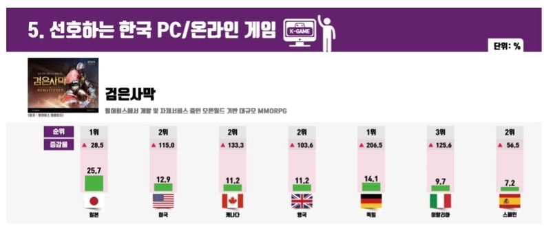 펄어비스 검은사막, 해외에서 선호하는 대표 'K-게임' 2022.01.28 (출처: 펄어비스)