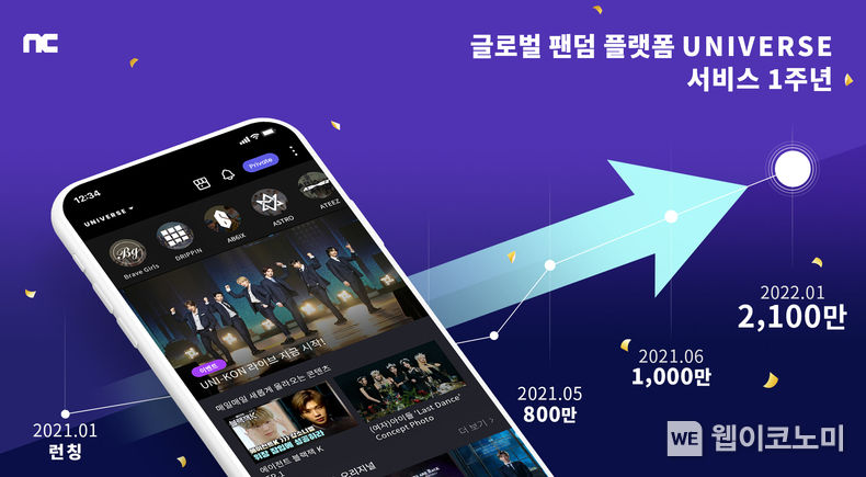 글로벌 팬덤 플랫폼 유니버스, 출시 1주년 다운로드 2,100만 기록…해외 이용자 89% 2022.02.07 (출처: 엔씨소프트)