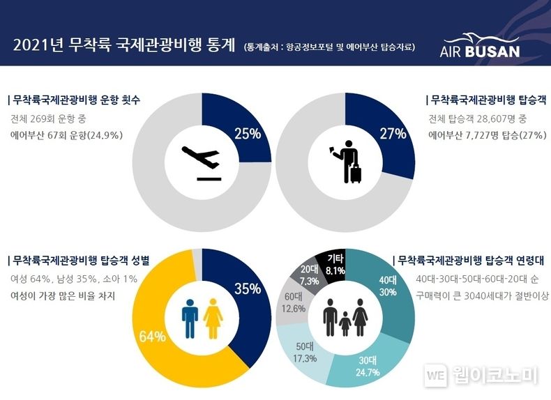 2021년 무착륙 국제관광비행 통계 도표 2022.02.09 (출처: 에어부산)
