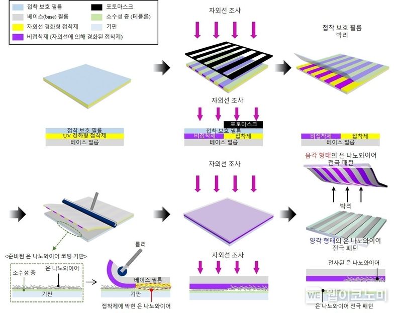 자외선 경화형 접착 필름을 사용한 무용매 포토리소그래피 패터닝 방법 2022.02.09 (출처: POSTECH)