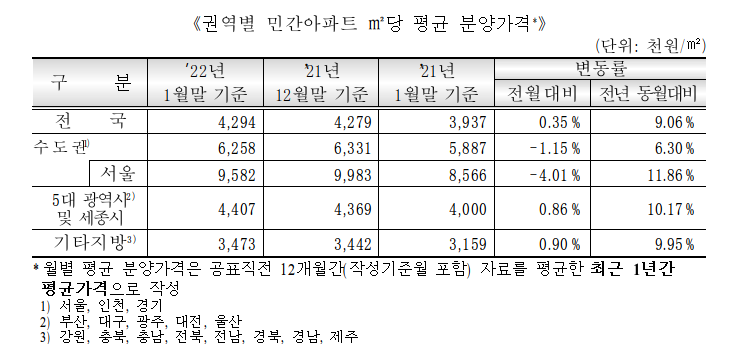 분양가격 2022.02.15 (출처: HUG)