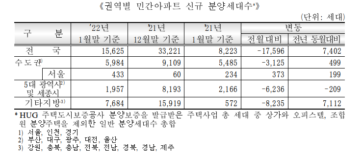 분양 세대수 2022.02.15 (출처: HUG)