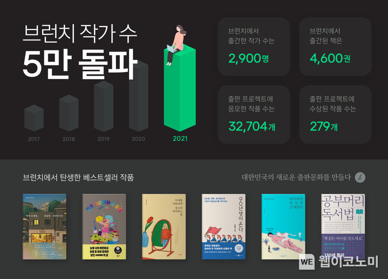카카오, 브런치 작가 5만 명 돌파 2022.02.16 (출처: 카카오)