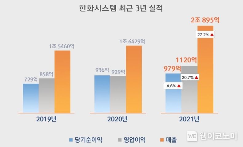 한화시스템 최근 3개년 실적 도표 (출처: 한화시스템)