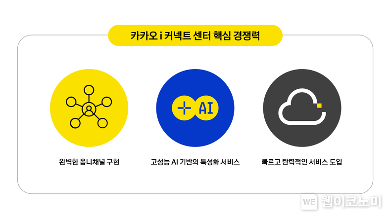카카오엔터프라이즈, AI 고객 센터 ‘카카오 i 커넥트 센터' 공식 오픈 2022.02.24 (출처: 카카오엔터프라이즈)