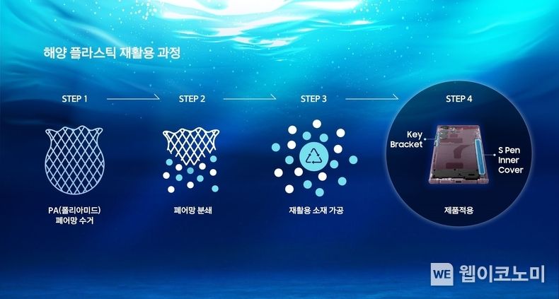 한화컴파운드의 재활용 소재 가공 기술이 적용 된 플라스틱 재활용 과정 2022.03.03 (출처: 한화)
