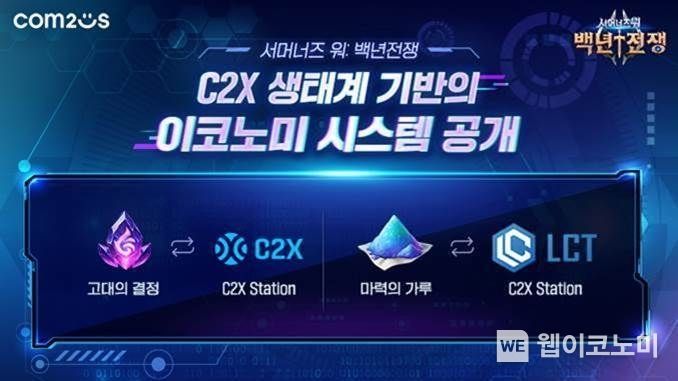 서머너즈 워: 백년전쟁 C2X 생태계 기반의 이코노미 시스템 2022.03.08 (출처: 컴투스)