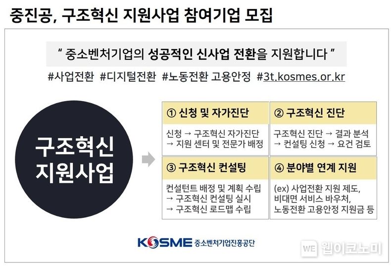 '찾아가는 구조혁신 지원사업 설명회' 포스터.(사진=중진공)