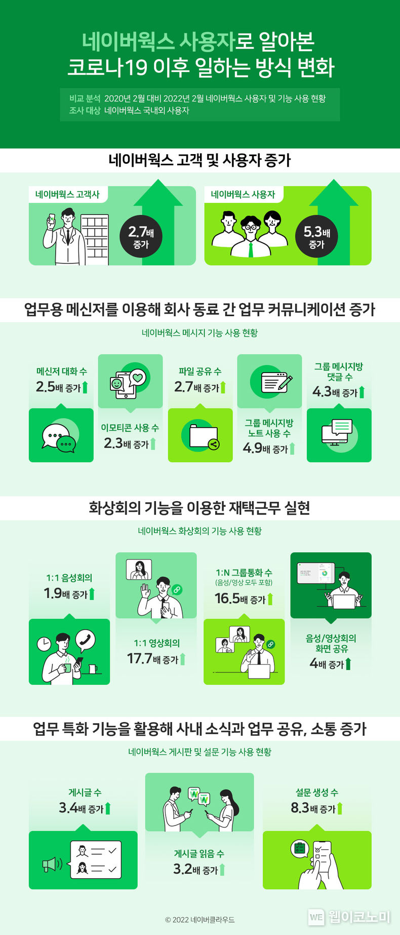 네이버웍스 사용 데이터 (출처: 네이버클라우드)