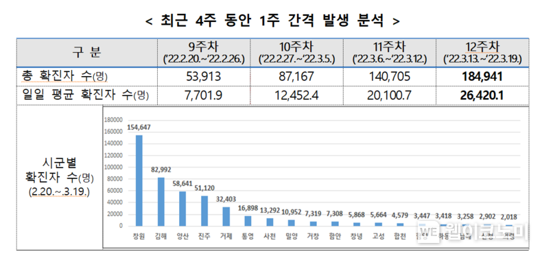 경남 도내 최근 4주 동안 1주 간격 발생 분석표.(사진=경남도)