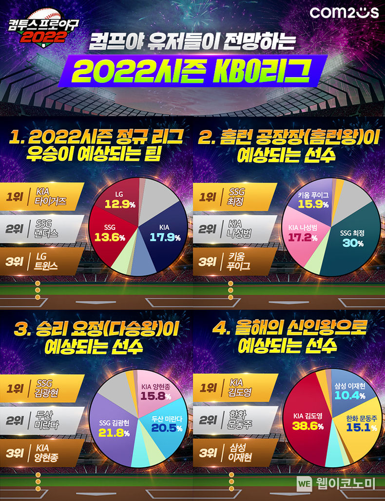 컴프야2022, 올 시즌 KBO리그 전망 설문 결과 공개 2022.03.29 (출처: 컴투스)