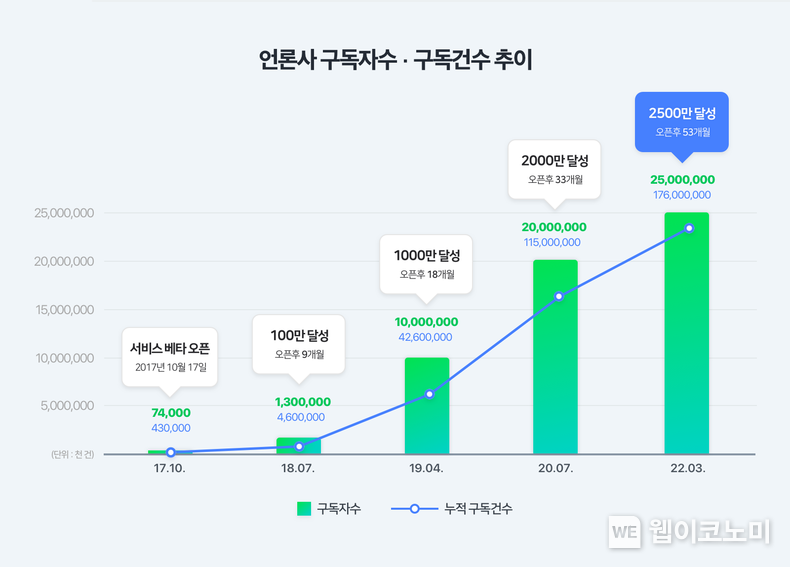 네이버뉴스 구독자 2,500만 명 2022.03.29 (출처: 네이버)