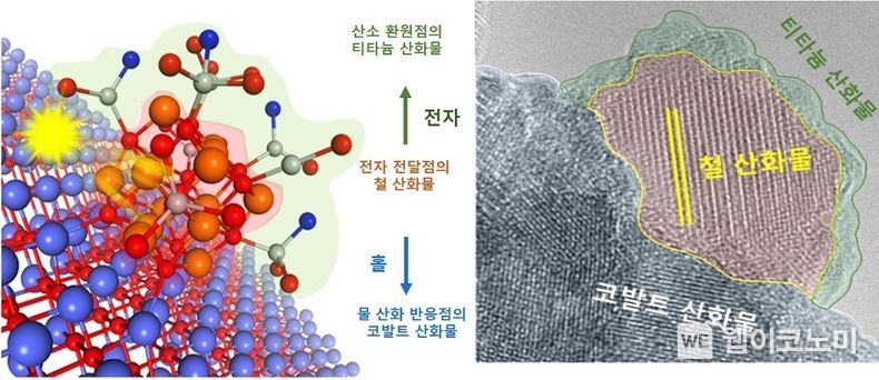 삼상 금속산화물을 이용한 산소로부터 물과 햇빛을 이용한 액체 연료 (과산화수소) 생산 모식도 2022.03.31 (출처: KAIST)