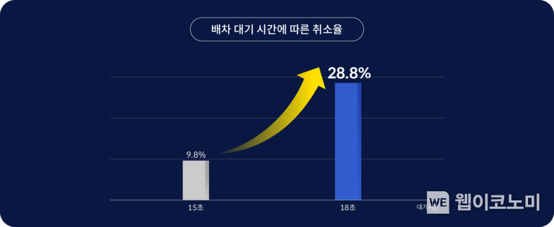 배차 대기 시간에 따른 취소율 2022.04.04 (출처: 카카오모빌리티)