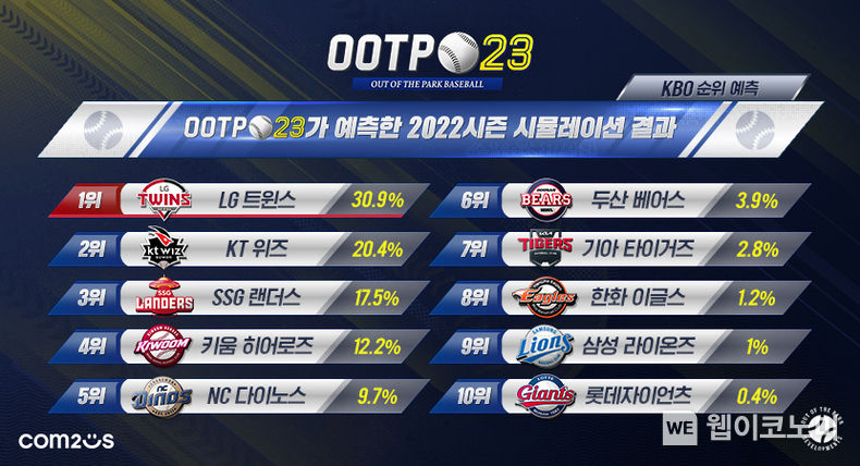 컴투스, 글로벌 야구 매니지먼트 게임 ‘OOTP 베이스볼’ 2022.04.06 (출처: 컴투스)