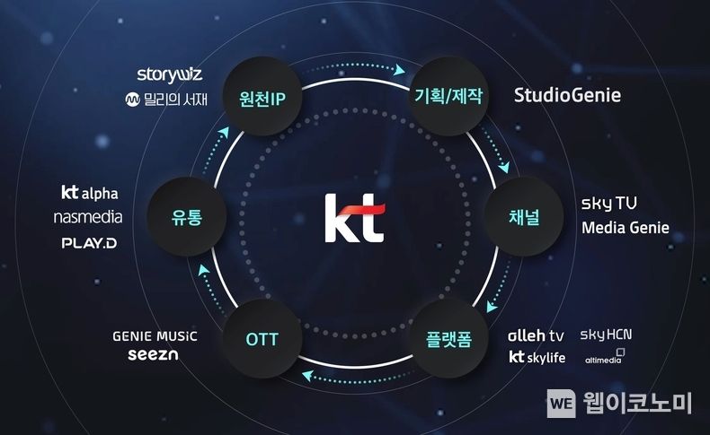 KT그룹 미디어 밸류체인 기반 콘텐츠 사업 본격화 2022.04.07 (출처:KT)